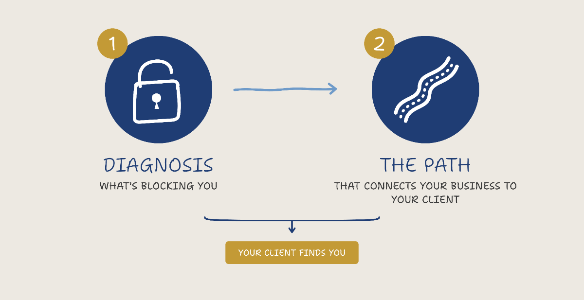 how to get new clients without a marketing-agency diagnosis and path